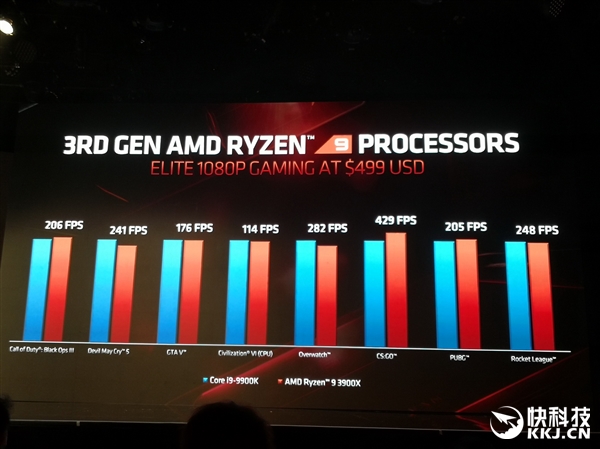 AMD三代锐龙性能秀肌肉：不给九代酷睿任何机会