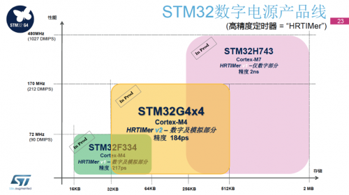 从“DSP+模拟”到“MCU+DSP”架构 数字电源市场也走上变迁之路