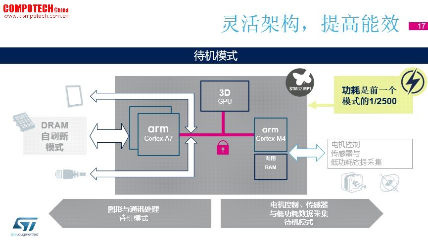 意法半导体：真事儿！STM32上可以跑Linux了