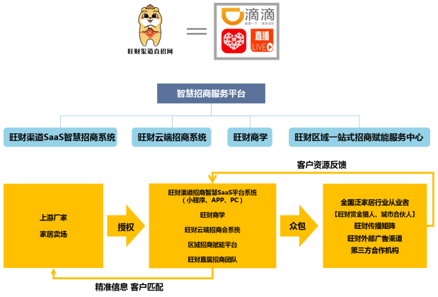 见“疫”勇为，产业赋能 旺财渠道直招网打造泛家居行业智慧招商服务平台