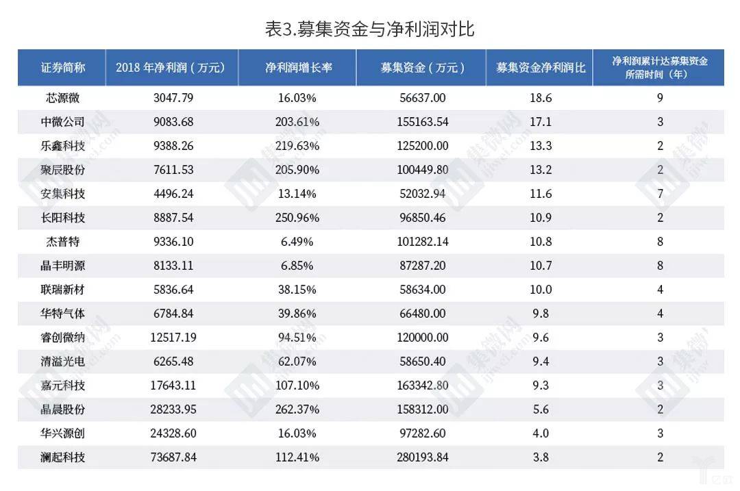 中国芯企业估值偏高，2020年科创板谁主沉浮？
