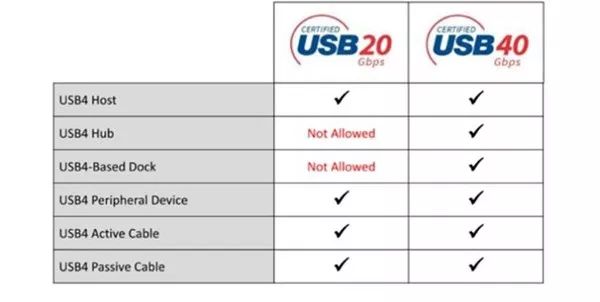 USB4，技术超详细解读