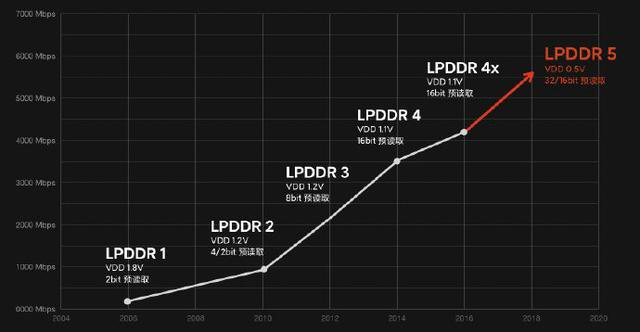 5G旗舰标配LPDDR5，宁配吗？