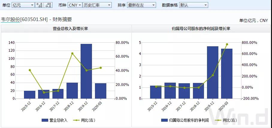 净利增逾800%！半导体企业一季报亮眼