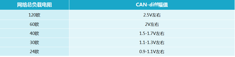 地铁屏蔽门CAN总线故障排查流程