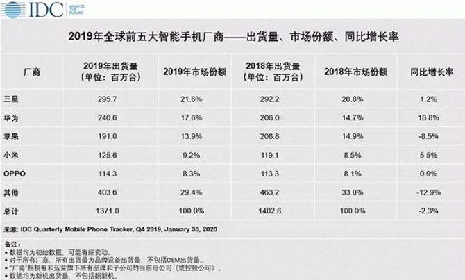 余承东金句频出 一语点醒为何只有华为苹果三星是“主要玩家”