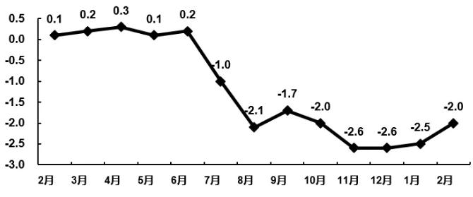 2020年1-2月电子信息制造业运行情况