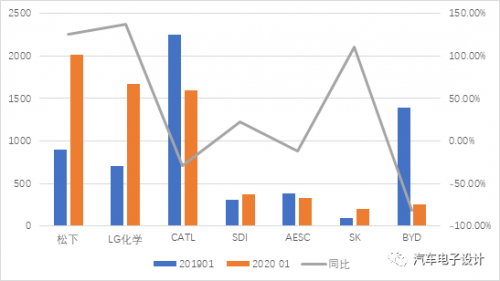 1-2月国内和全球动力电池解析