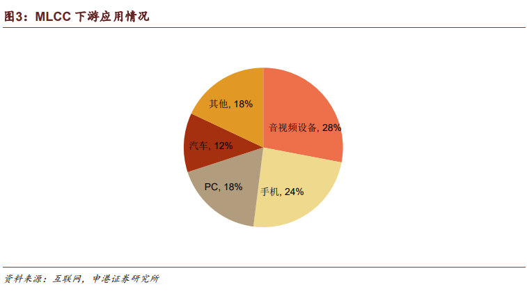 供需缺口加大，MLCC还能涨多久？