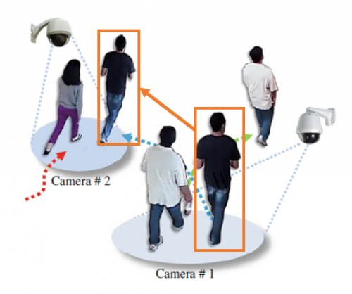 腾讯优图刷新三大ReID公开数据集纪录，命中率最高近99%