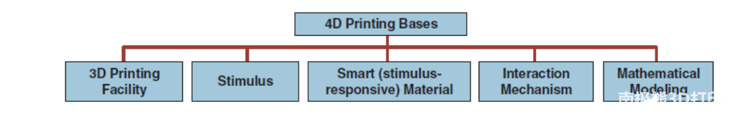 4D打印技术具有多功能性，将减少能源消耗资源和行业消耗