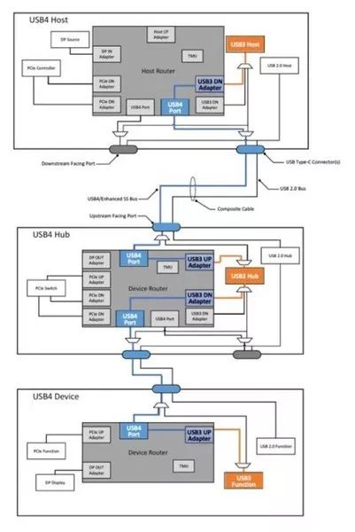 USB4，技术超详细解读
