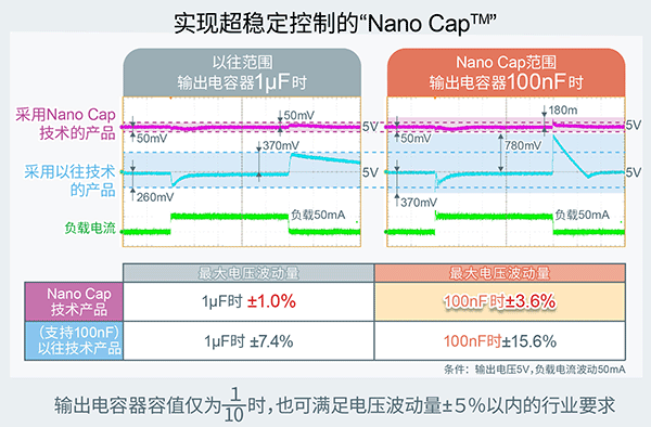 ROHM确立可大幅降低电容器容值的电源技术“Nano Cap™”