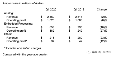 TI公布Q1财报，通信设备业务同比大跌50%