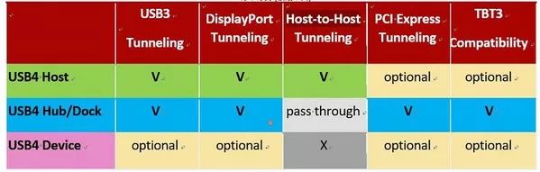 USB4，技术超详细解读