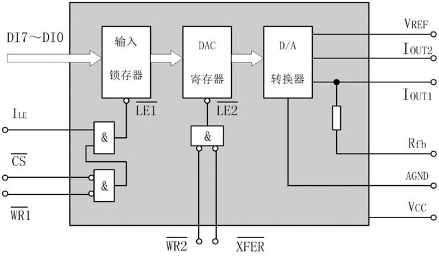 详解D/A与A/D转换器，从原理到实例