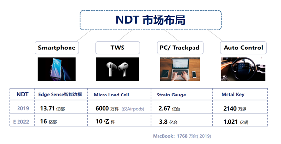 压感触控掀起2020智能硬件浪潮，纽迪瑞布局全场景人机交互未来