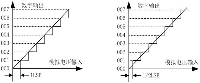 详解D/A与A/D转换器，从原理到实例