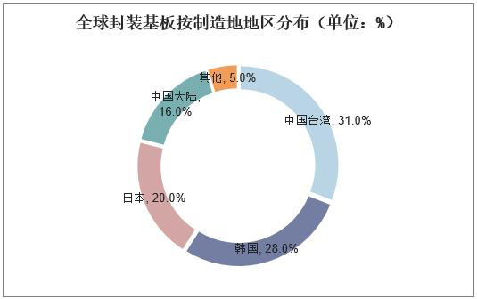 芯片国产化之封装基板