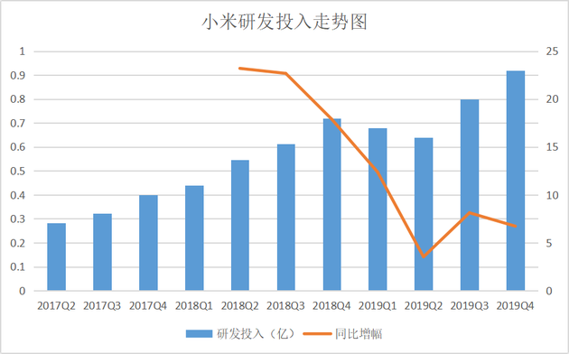 手机+IoT战略满1年：小米营收首超2000亿 IoT贡献3成