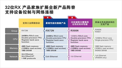 瑞萨电子推出全新32位RX72N和RX66N MCU，可同时实现设备控制与网络连接，适用于工业自动化设备
