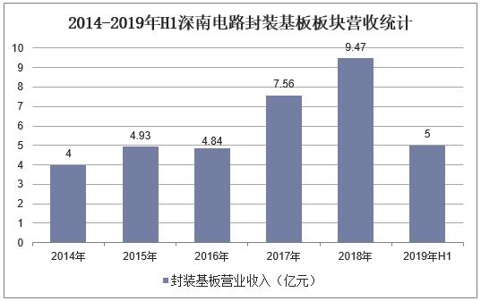 芯片国产化之封装基板