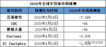 2020年，半导体产业日子难过