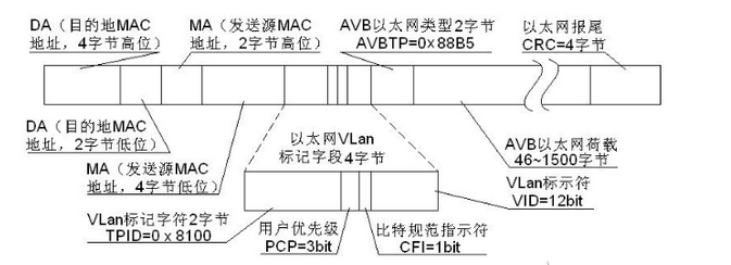 什么是avb协议？AVB优势在哪里？