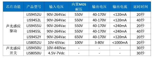 LIS945XU|智能感应之声光控照明方案