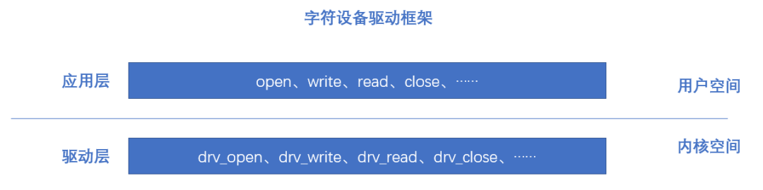 Linux驱动学习笔记，嵌入式基础通俗易懂