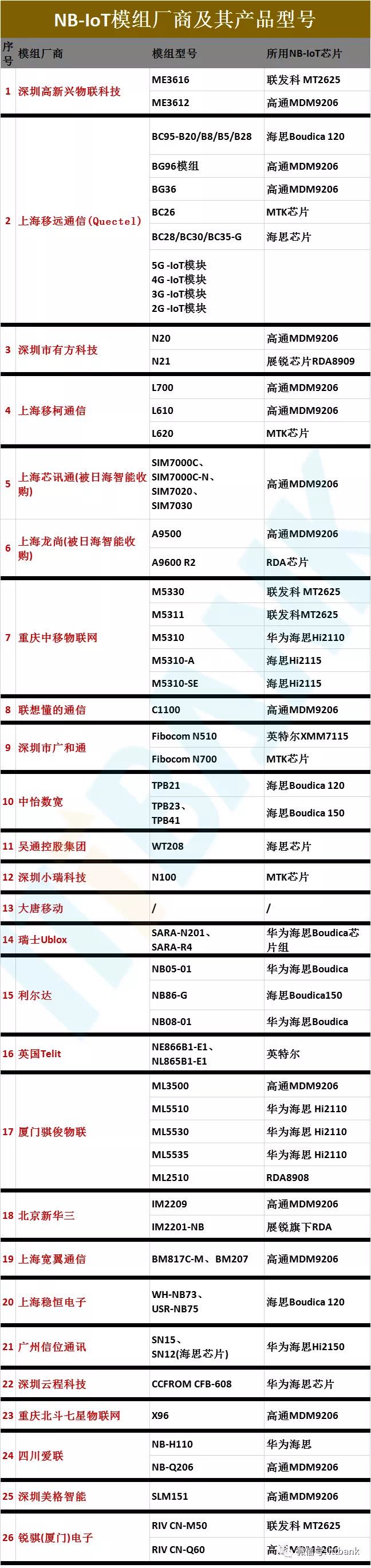 彻底火了的NB-IoT突破1亿大关（附最新芯片和模组厂）！