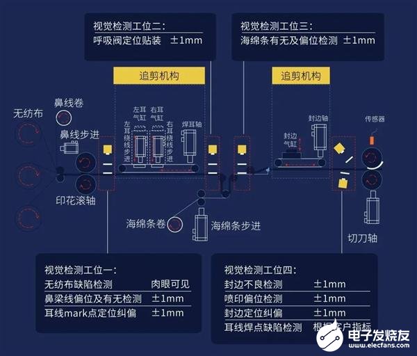 基于Intel x86处理器的自动化N95口罩生产线