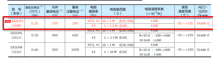 新品速递 | Panasonic超高精电阻／耐硫化电阻上市！