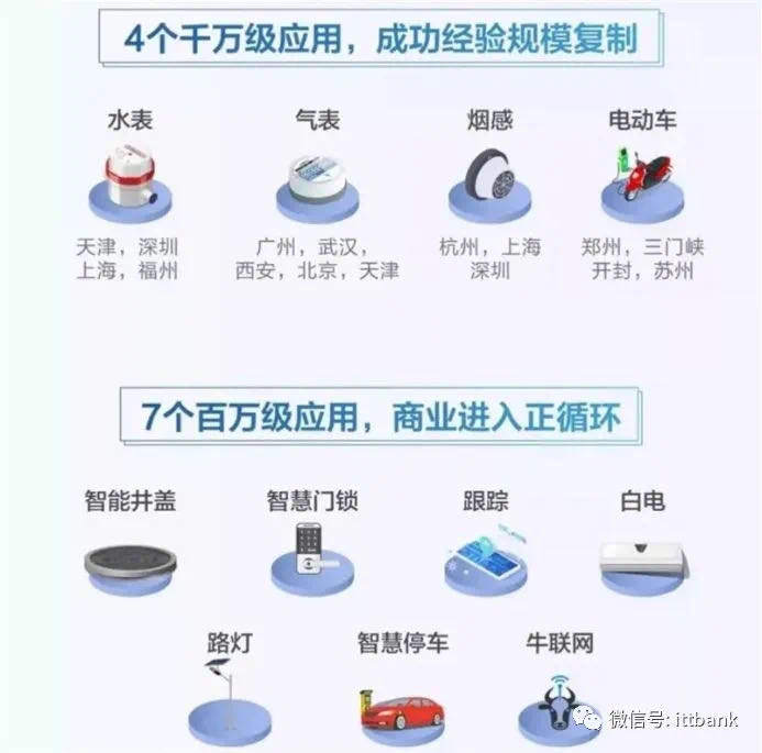 彻底火了的NB-IoT突破1亿大关（附最新芯片和模组厂）！