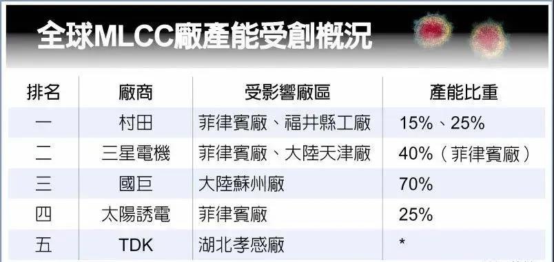 再度暴涨！MLCC巨头：涨价不封顶