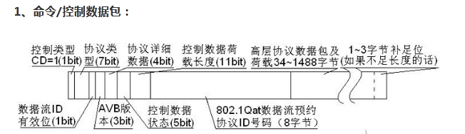 什么是avb协议？AVB优势在哪里？