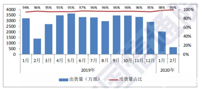 国内外手机市场总体情况，iPhone在华出货量不足50万部！