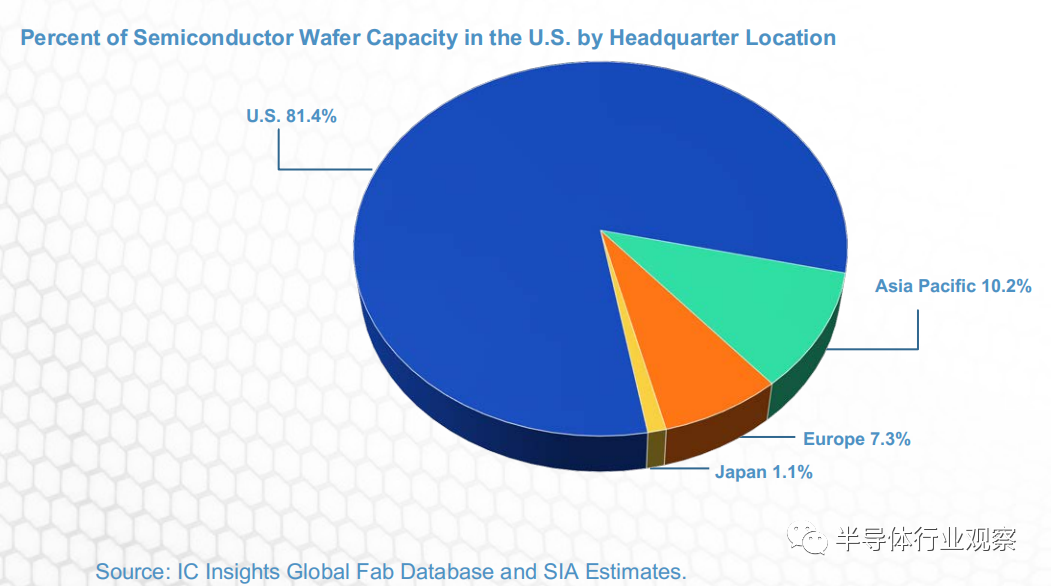 Factbook 2020：告诉你一个真实的美国半导体
