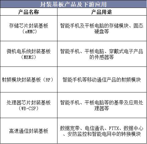 芯片国产化之封装基板