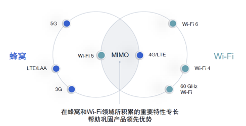 WiFi6+5G：高通在无线连接市场打得是“组合拳”