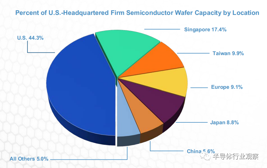 Factbook 2020：告诉你一个真实的美国半导体