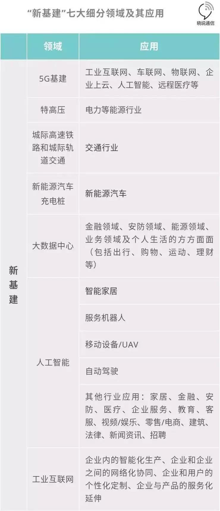 34万亿的“新基建”， 这 7 大领域要爆发！