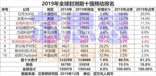封测巨无霸诞生，日月光矽品合并获批