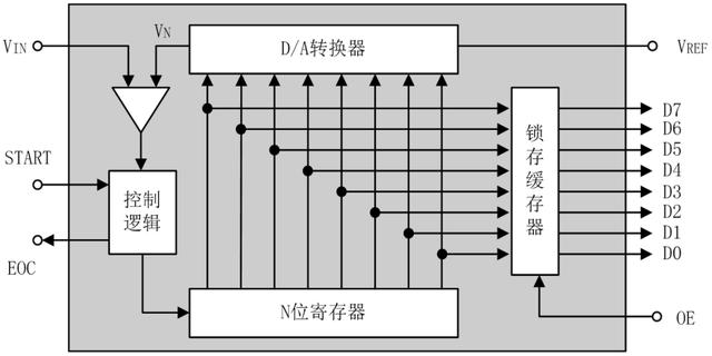 详解D/A与A/D转换器，从原理到实例