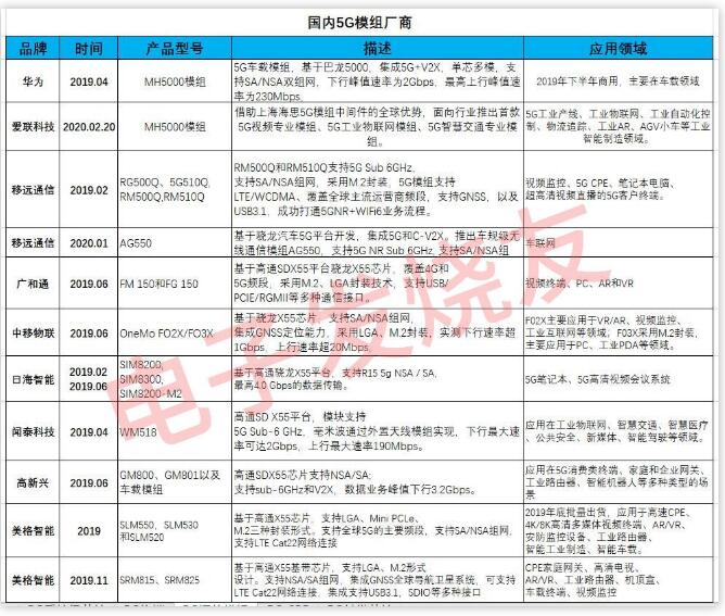 华为5G芯片首次对外销售！5G模组向多个行业渗透！