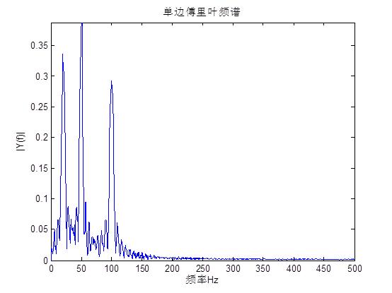 浅析傅里叶频谱分析&滤波&小波分析