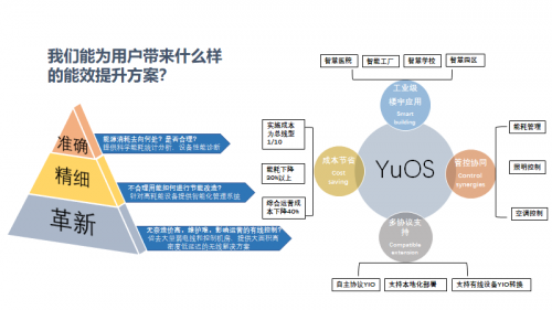 咻享智能在楼宇智能化方面的创新