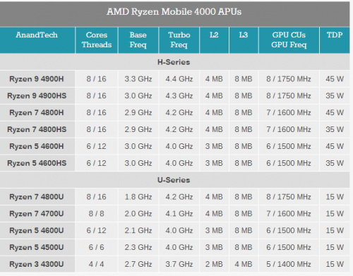 Ryzen 9 4900HS，AMD在笔记本电脑市场的“核武器”