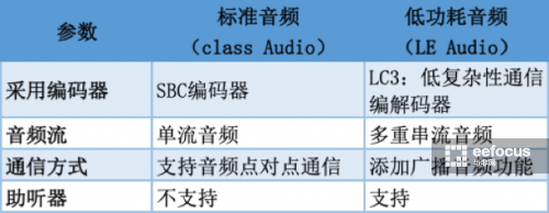 蓝牙5.0之后，LE Audio将撬动无线音频的数十亿市场