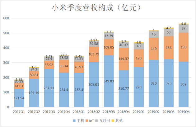 手机+IoT战略满1年：小米营收首超2000亿 IoT贡献3成